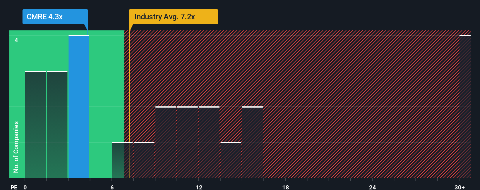 NYSE:CMRE PE Ratio as at Oct 2025