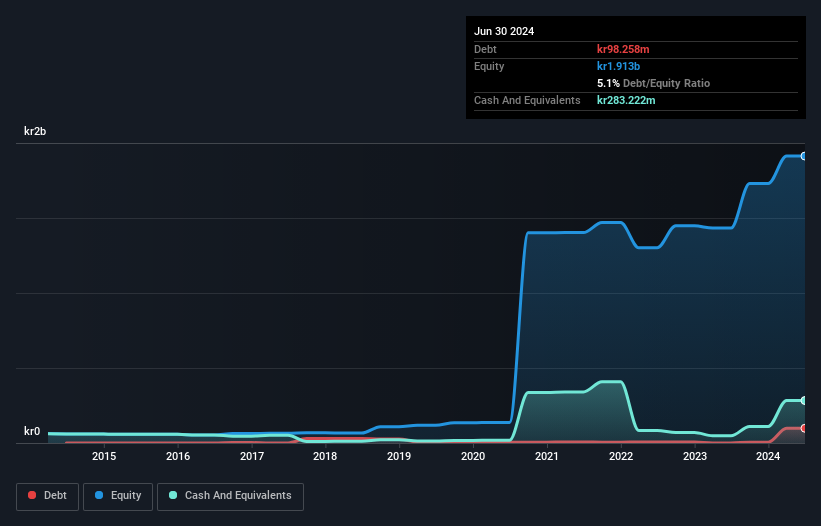 NGM:ARBO A Debt to Equity History and Analysis as at Feb 2025