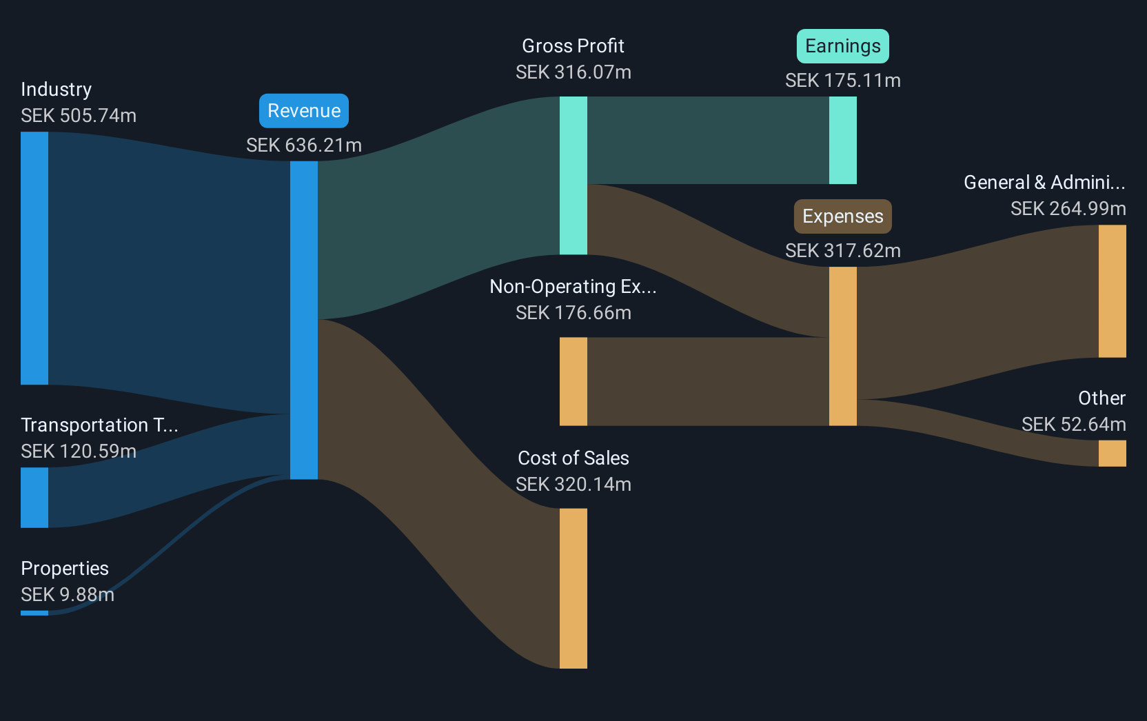 NGM:ARBO A Revenue & Expenses Breakdown as at Jul 2025