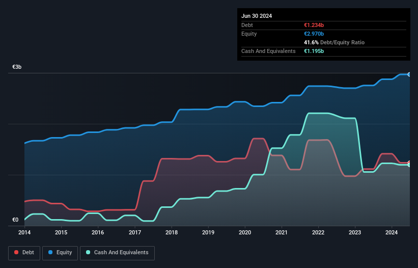 ENXTPA:CCN Debt to Equity as at Dec 2024