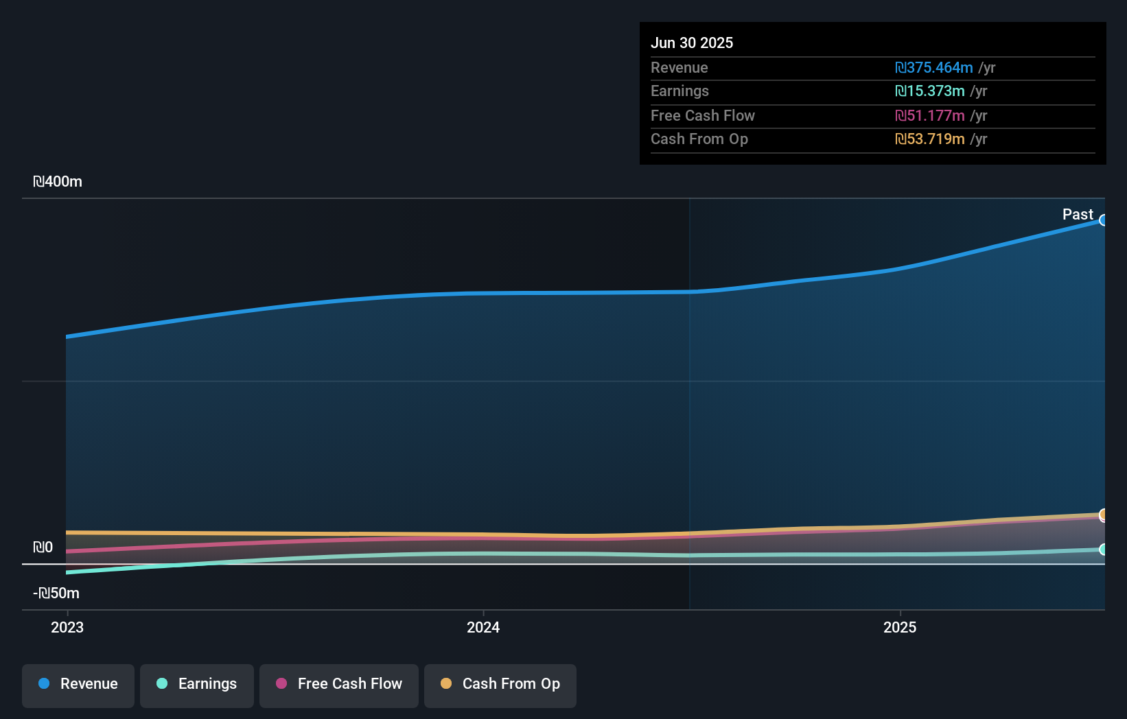 TASE:TSG Earnings and Revenue Growth as at Oct 2025