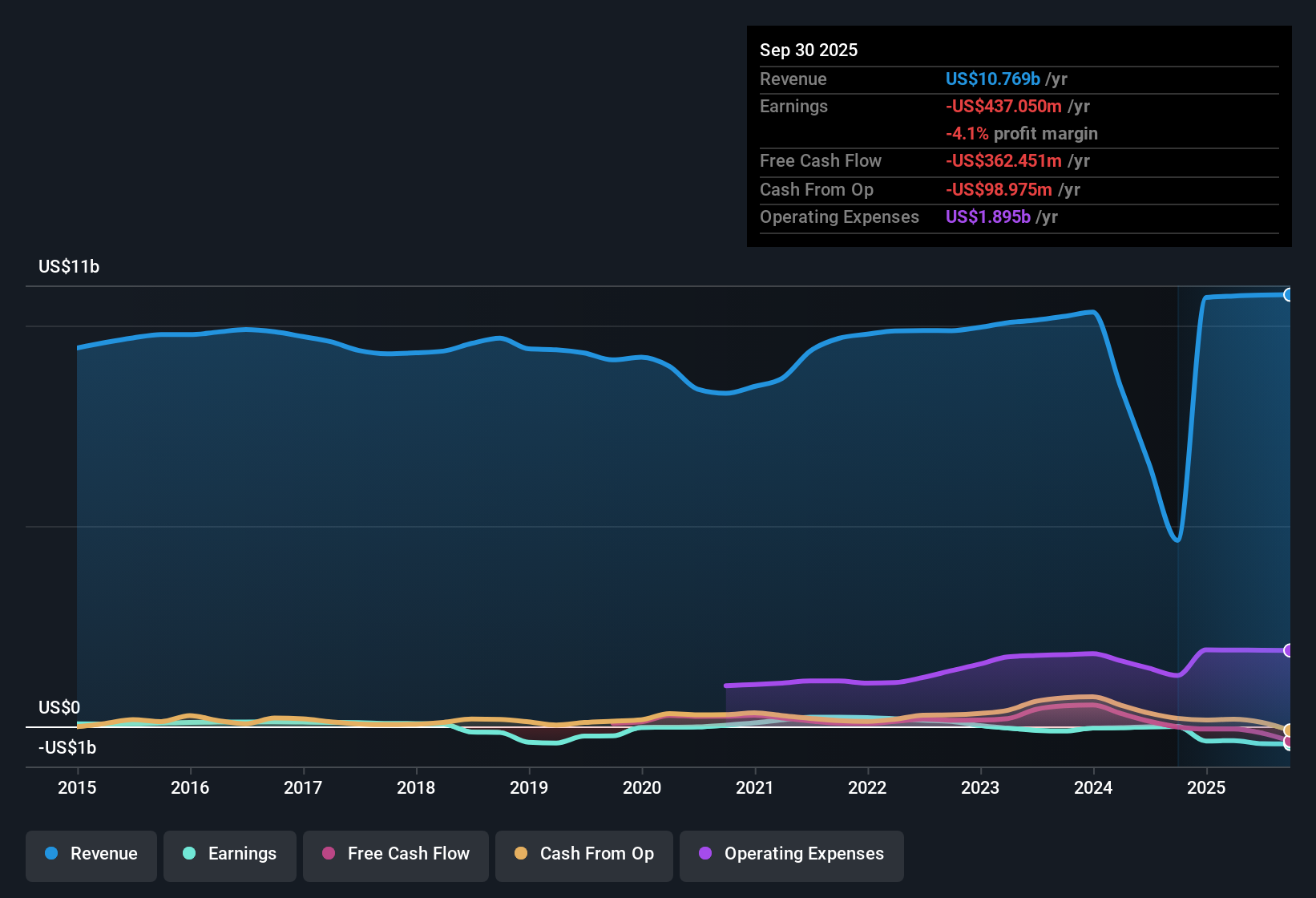 NYSE:OMI Earnings & Revenue History as at Nov 2025