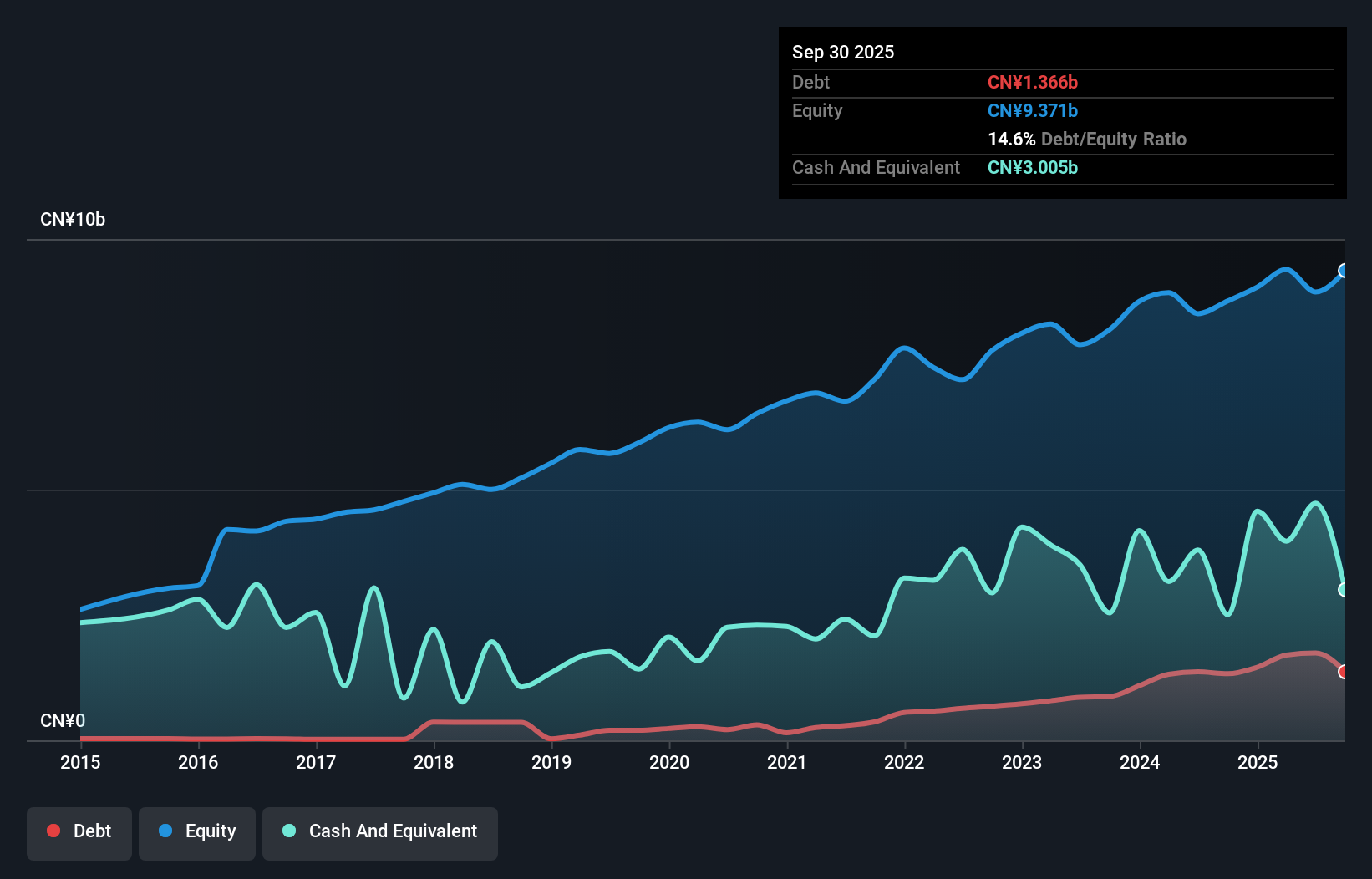 SHSE:601900 Debt to Equity as at Nov 2025