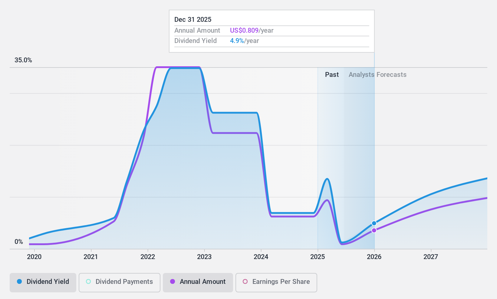 NasdaqGS:SBLK Dividend History as at Jan 2025