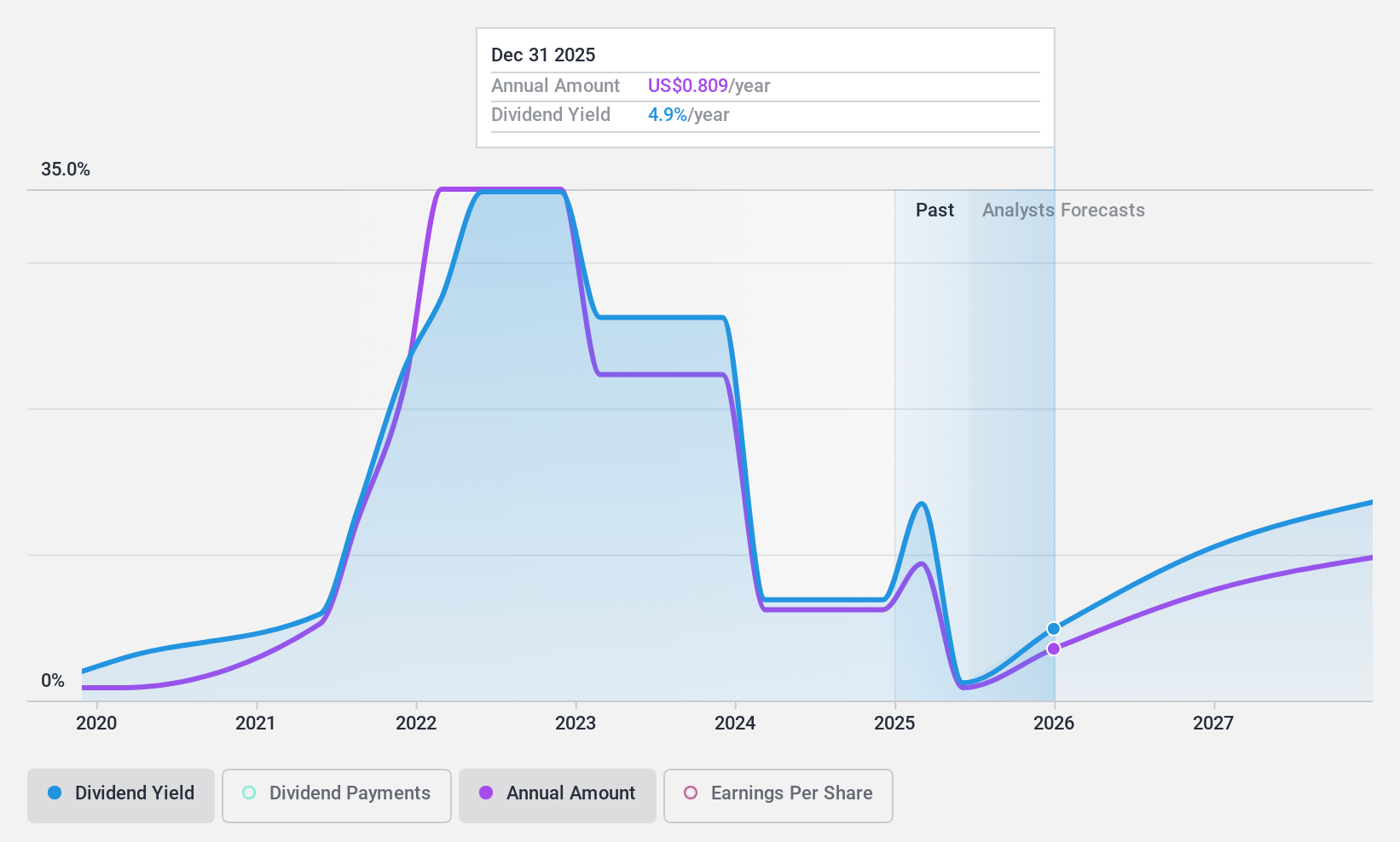 NasdaqGS:SBLK Dividend History as at Sep 2024