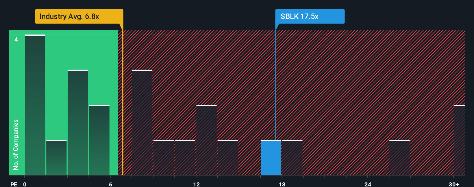 NasdaqGS:SBLK PE Ratio as at Nov 2025