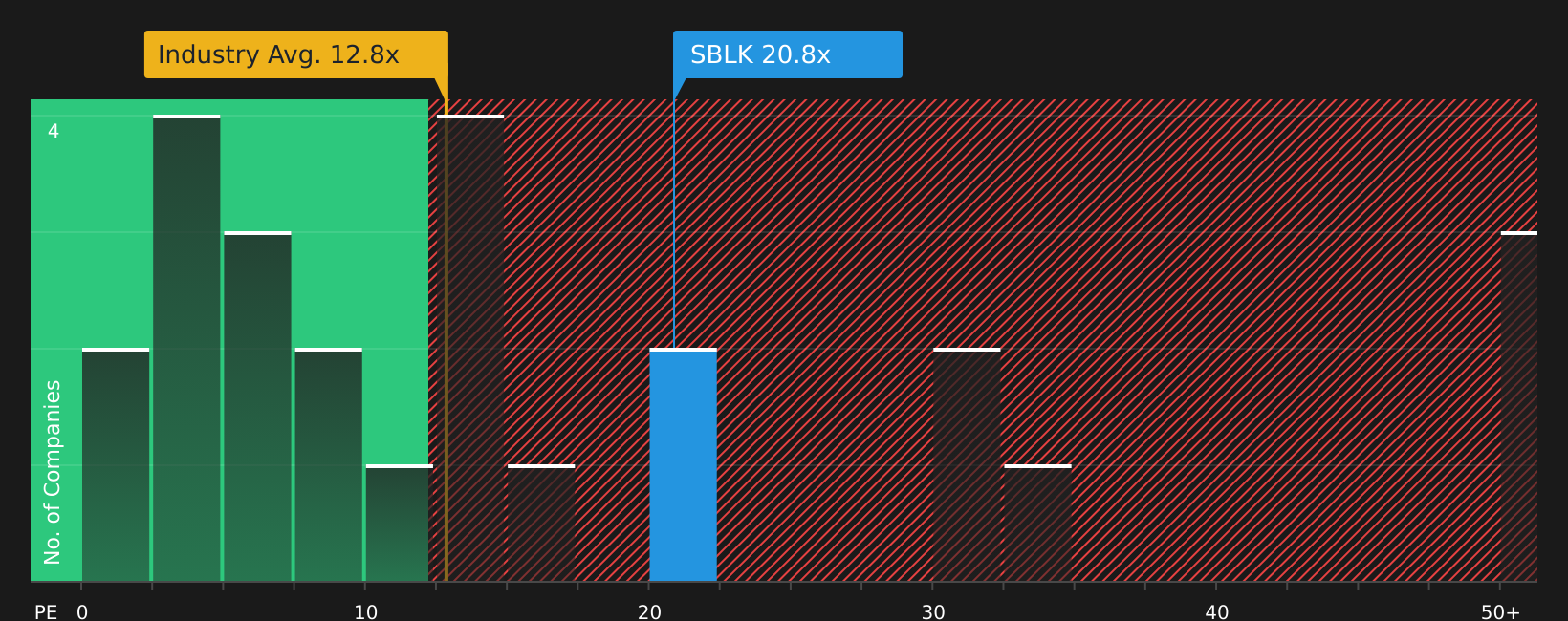 NasdaqGS:SBLK P/E Ratio as at Jul 2026