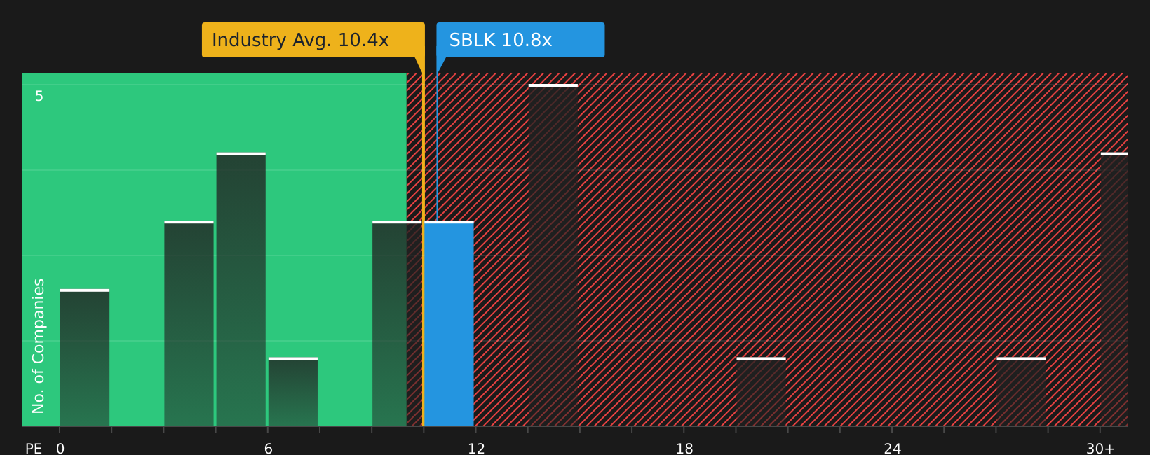 NasdaqGS:SBLK P/E Ratio as at Aug 2026