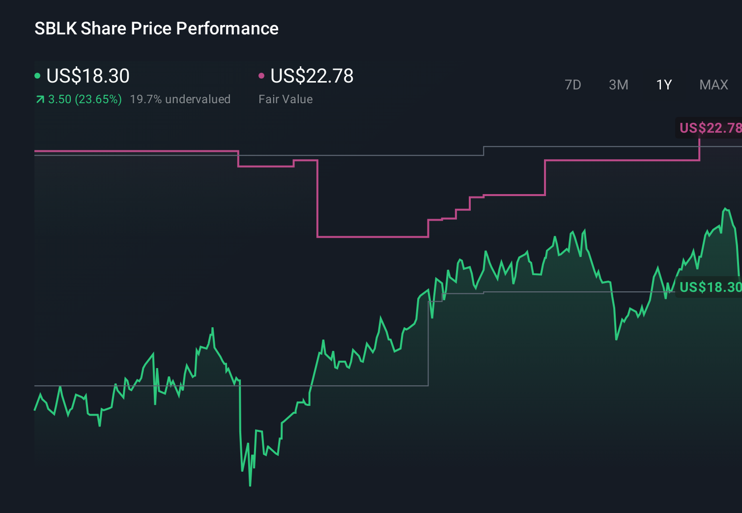 SBLK 1-Year Stock Price Chart