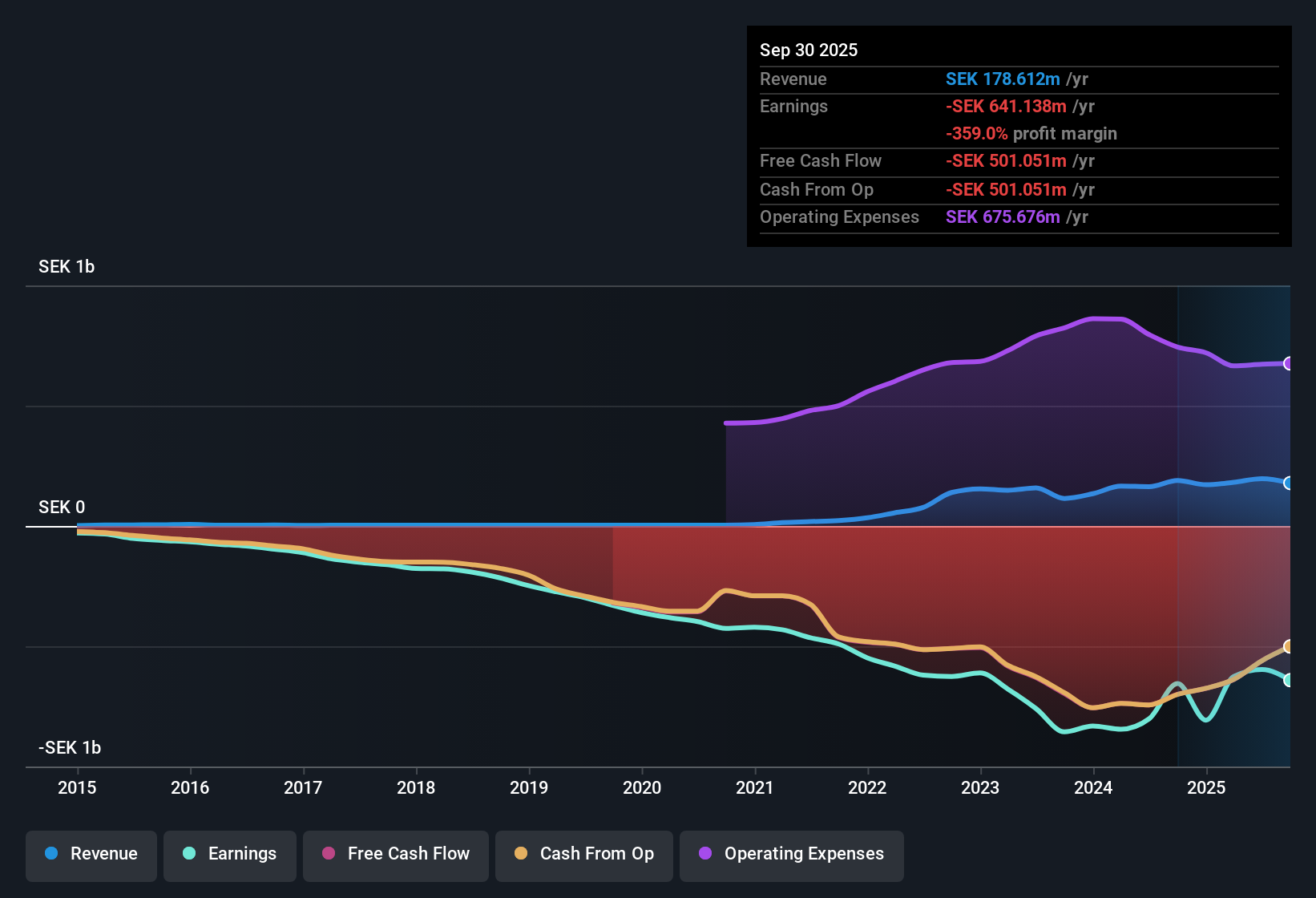 OM:HNSA Earnings & Revenue History as at Nov 2025