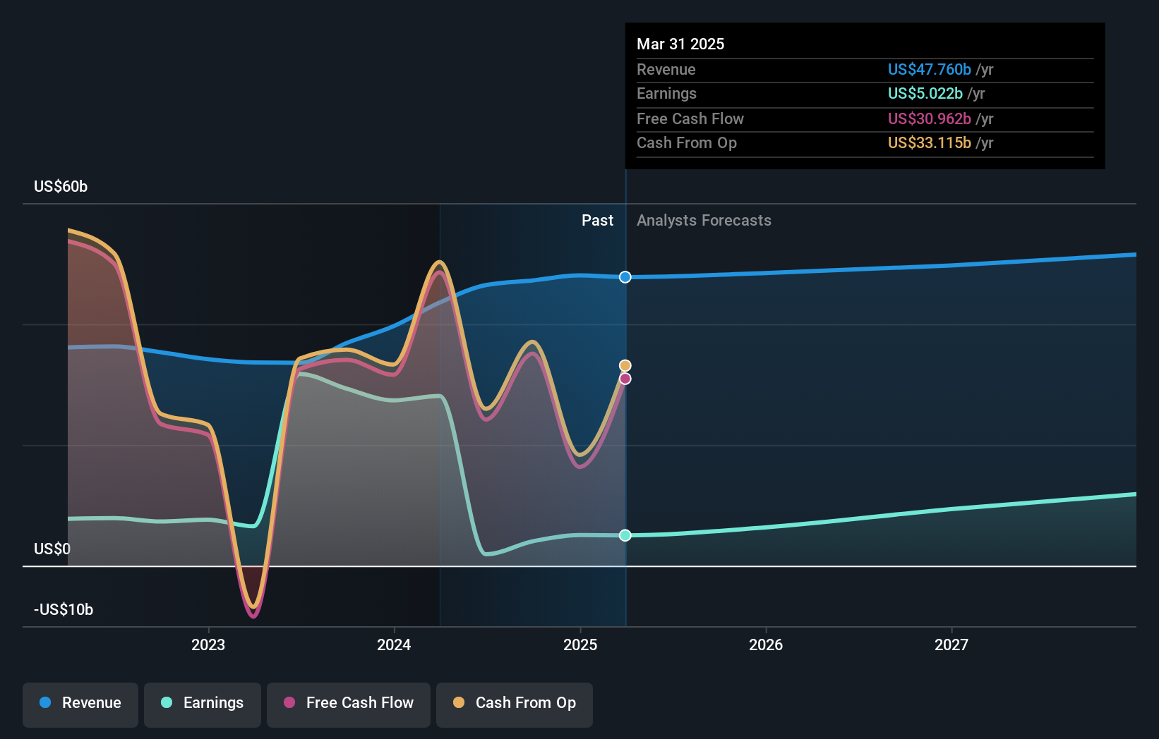 SWX:UBSG Earnings and Revenue Growth as at Nov 2024