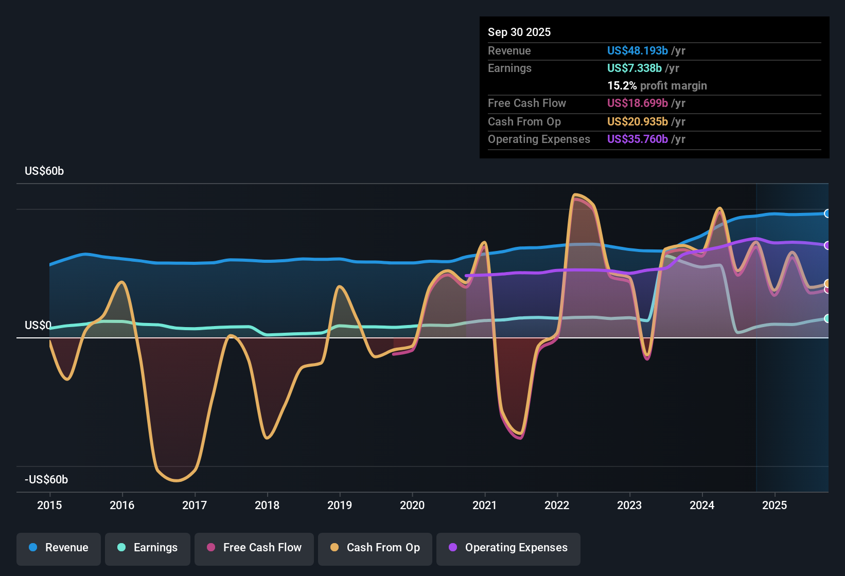 SWX:UBSG Earnings & Revenue History as at Oct 2025