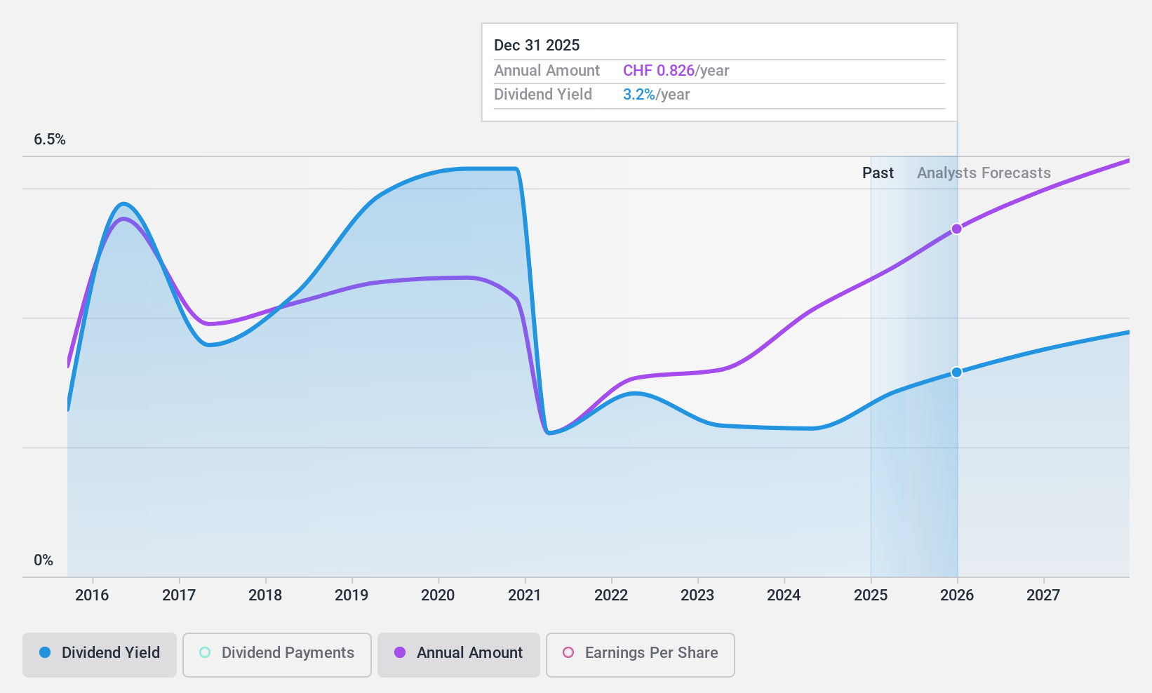 SWX:UBSG Dividend History as at Apr 2025