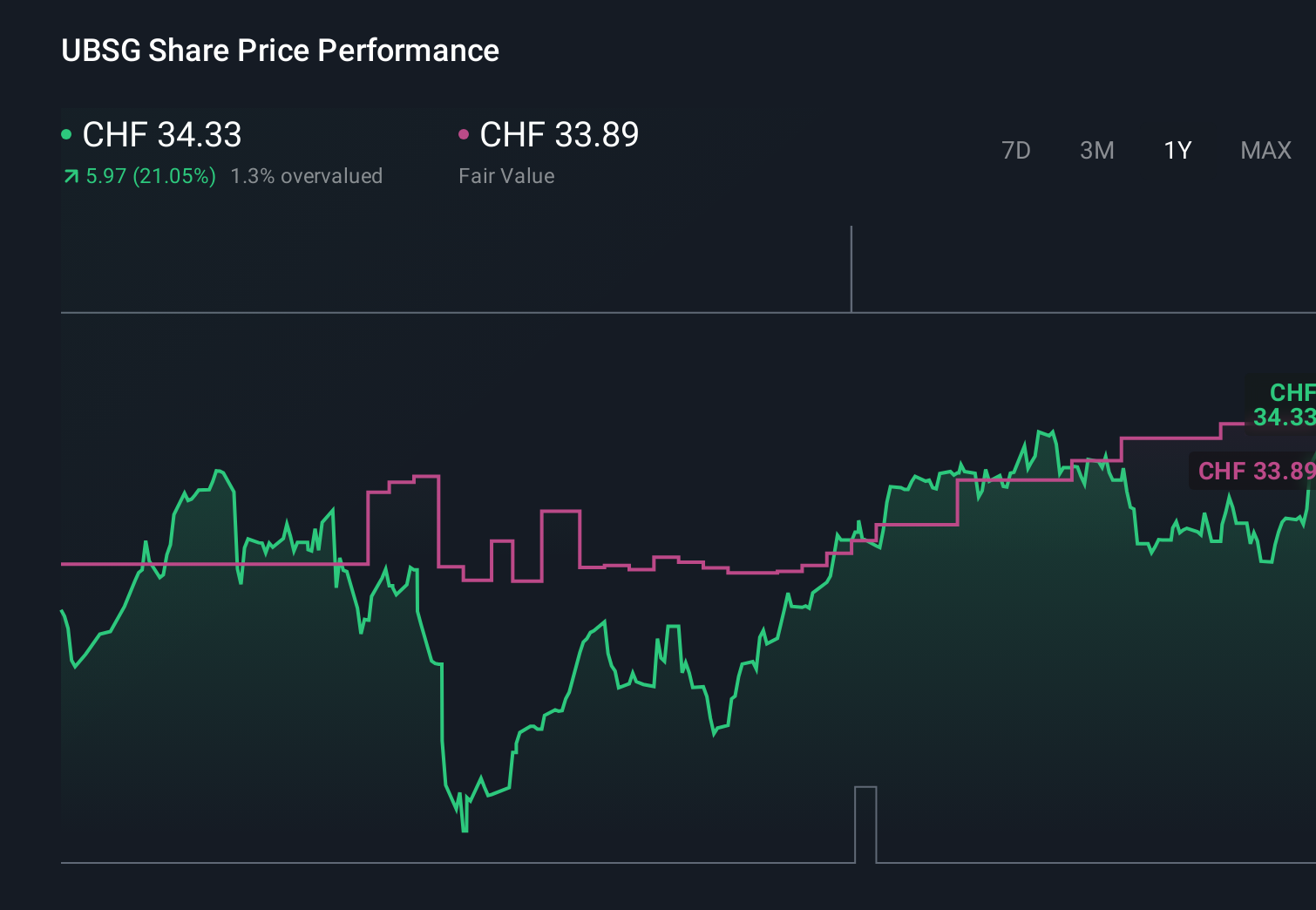 SWX:UBSG 1-Year Stock Price Chart