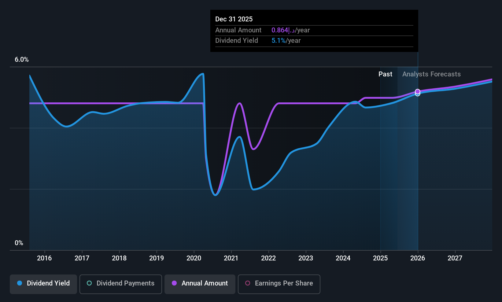 ADX:EAND Dividend History as at Jun 2025