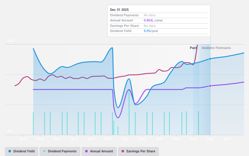 ADX:EAND Dividend History as at May 2025