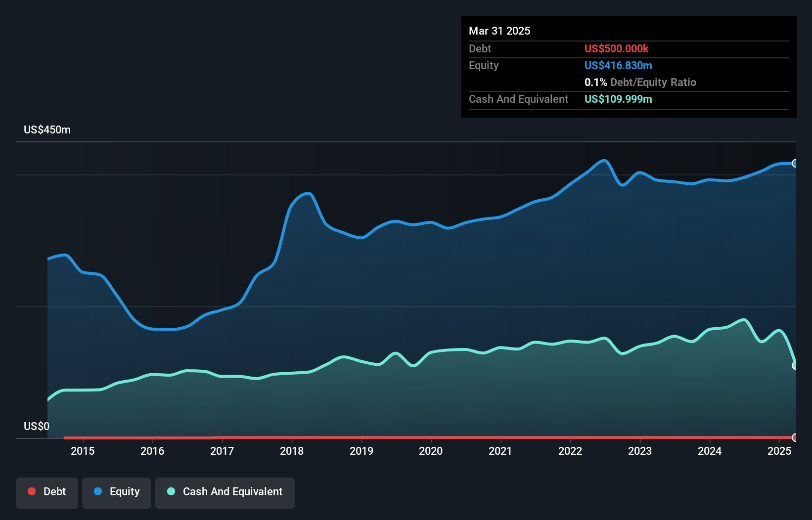 NL Debt to Equity as at Jun 2025