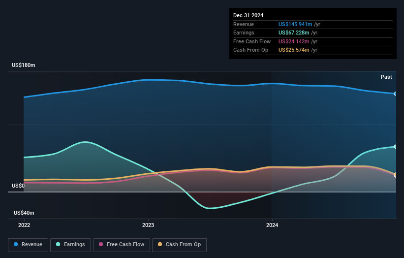 NYSE:NL Earnings and Revenue Growth as at Mar 2025