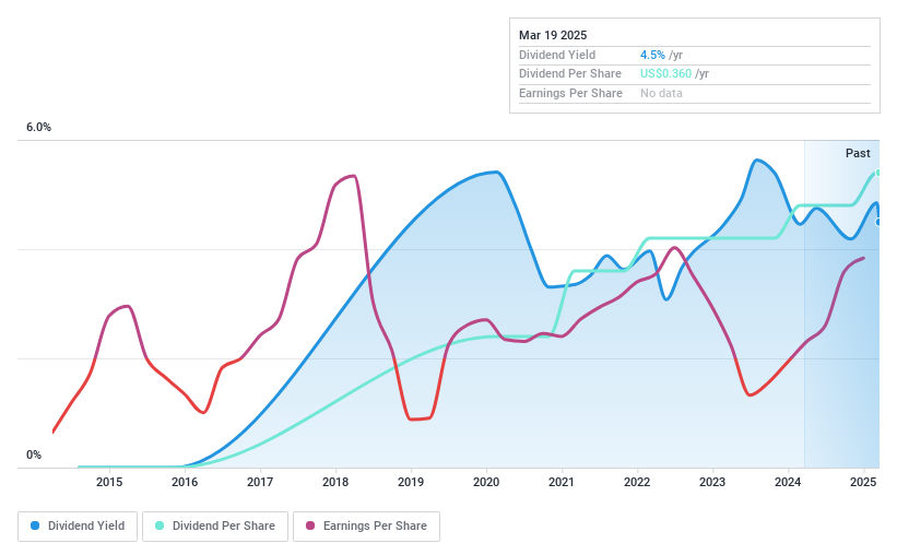 NYSE:NL Dividend History as at Mar 2025