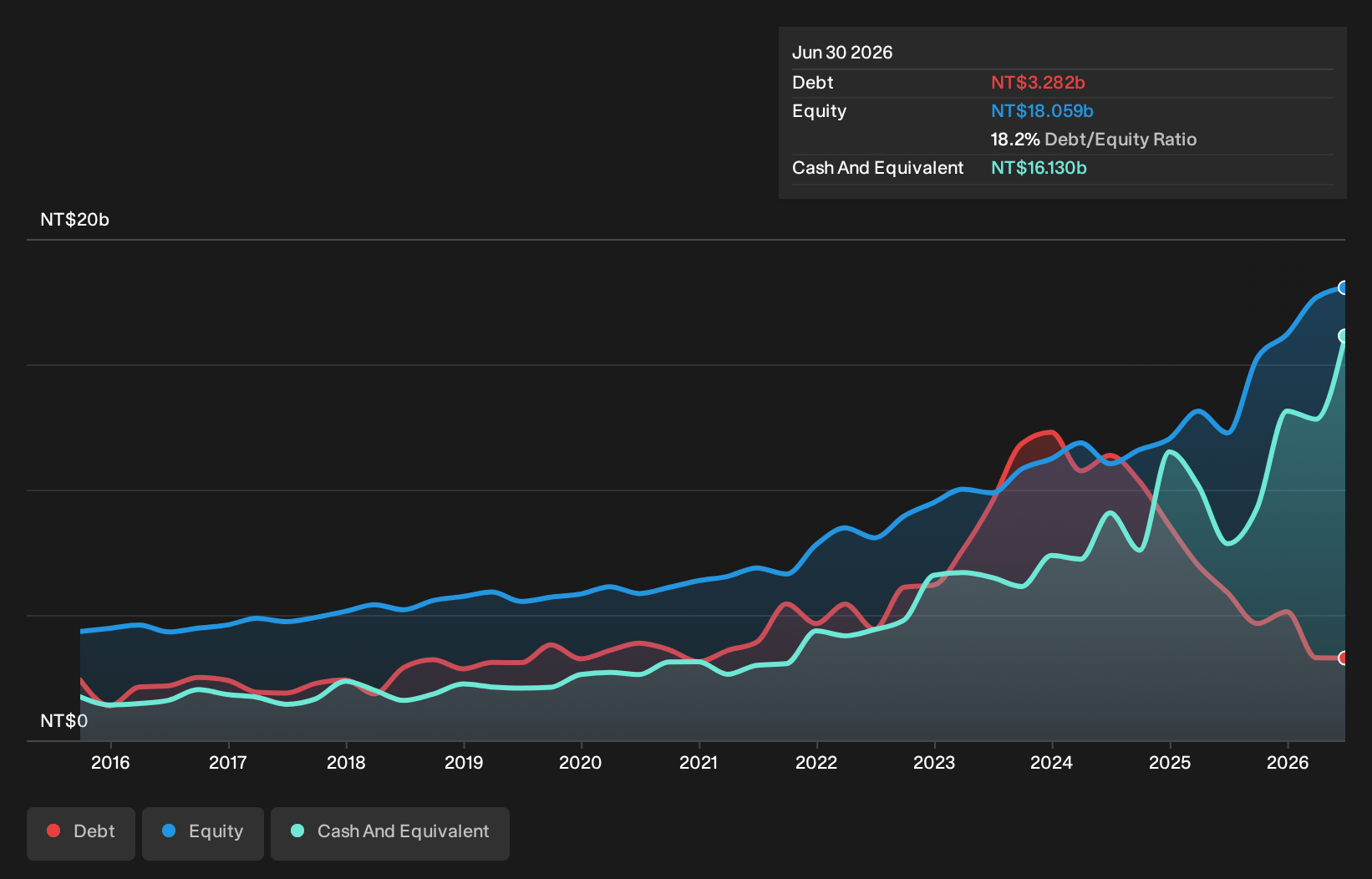 TWSE:6196 Debt to Equity as at Sep 2026