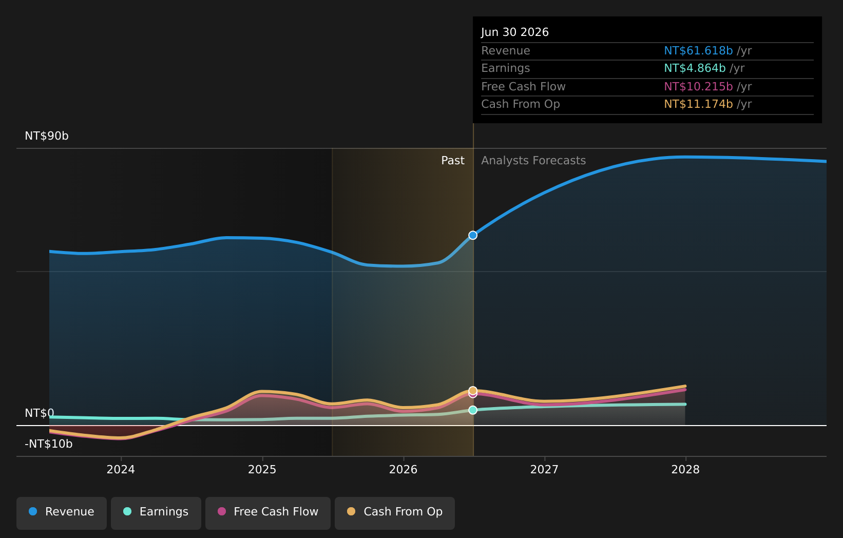 TWSE:6196 Earnings and Revenue Growth as at Aug 2026