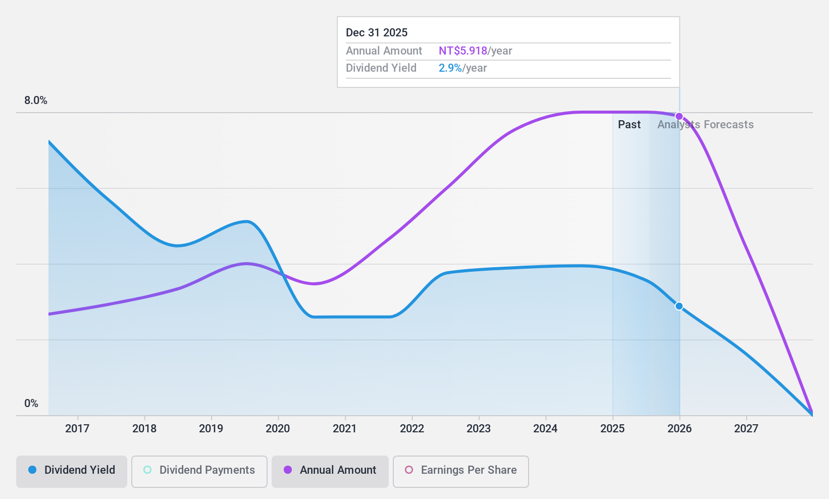TWSE:6196 Dividend History as at Feb 2025