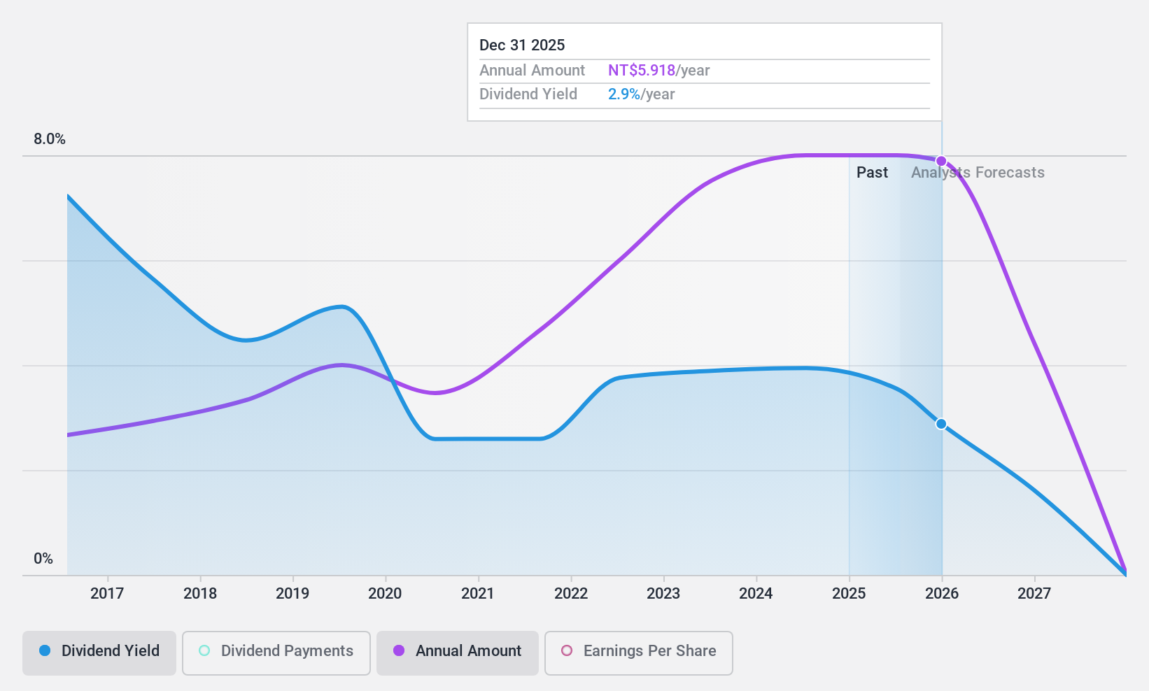 TWSE:6196 Dividend History as at Nov 2024