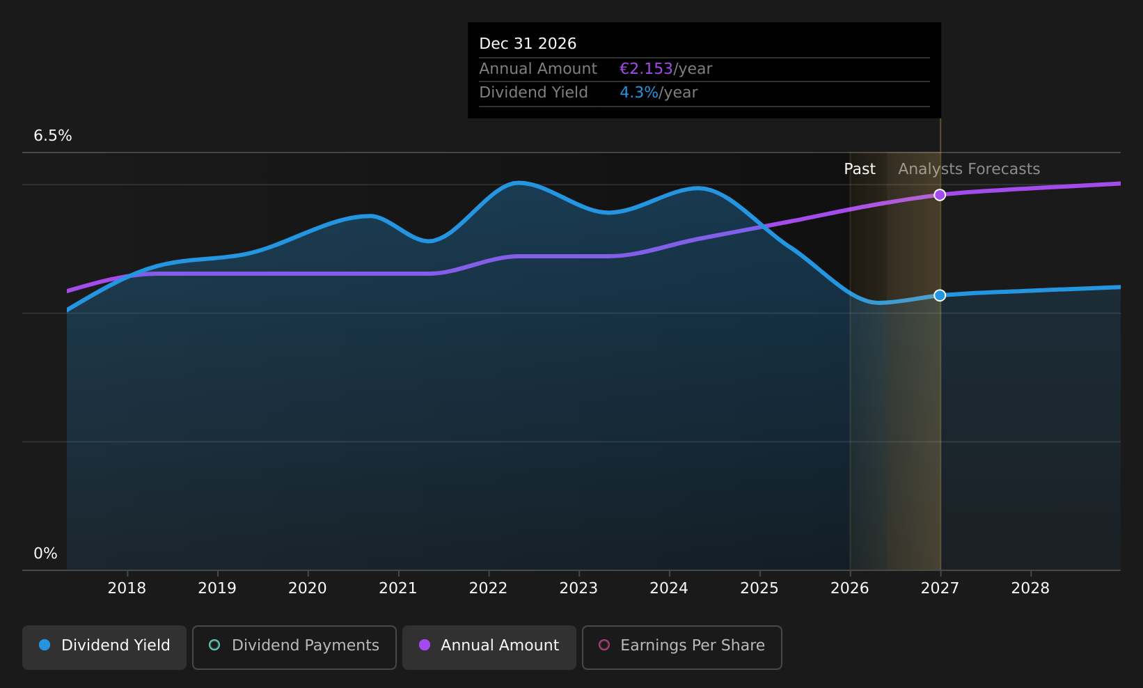 ENXTPA:EN Dividend History as at May 2026