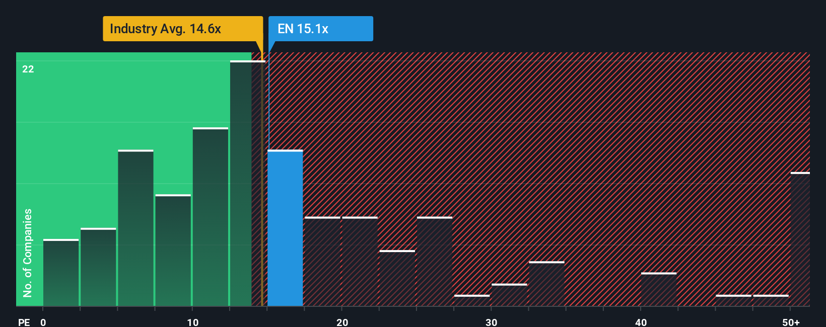 ENXTPA:EN PE Ratio as at Oct 2025