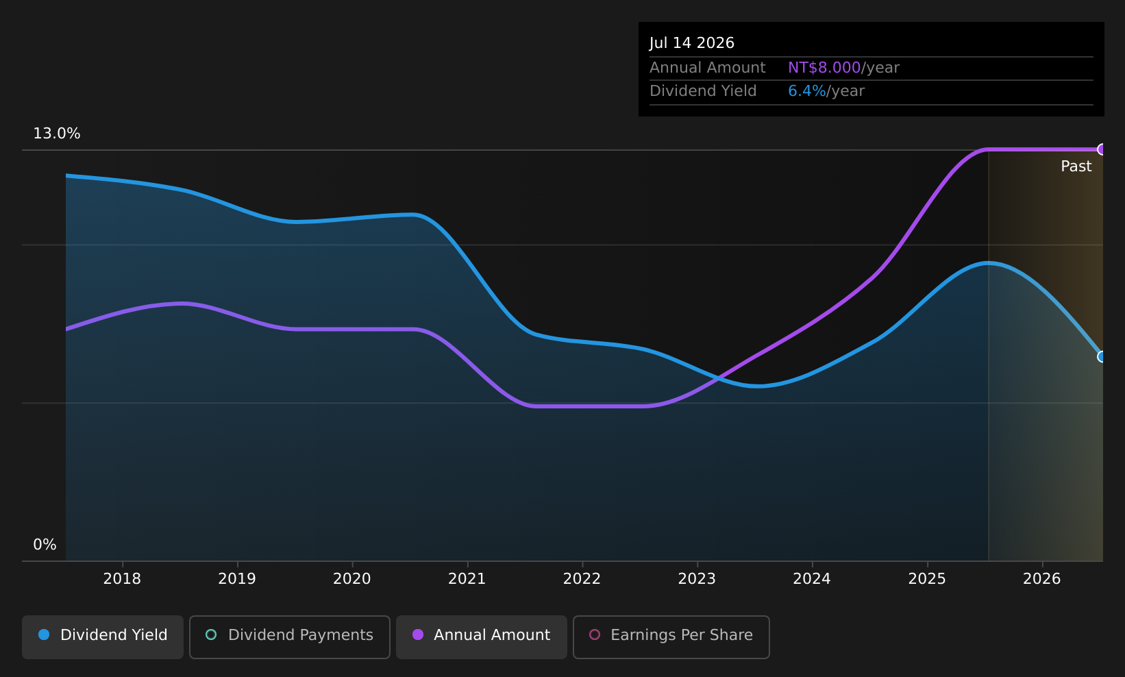 TPEX:3633 Dividend History as at Aug 2026