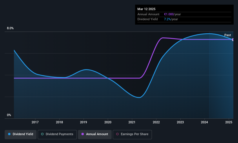 ENXTPA:ALPDX Dividend History as at May 2025