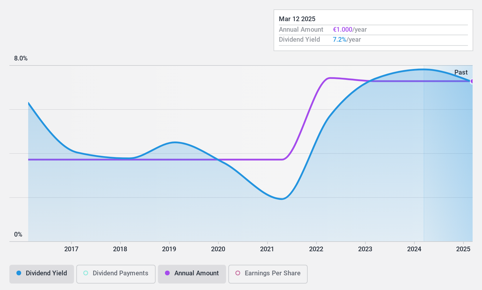 ENXTPA:ALPDX Dividend History as at Dec 2024