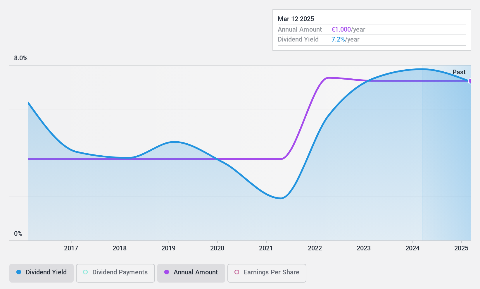 ENXTPA:ALPDX Dividend History as at Jul 2024