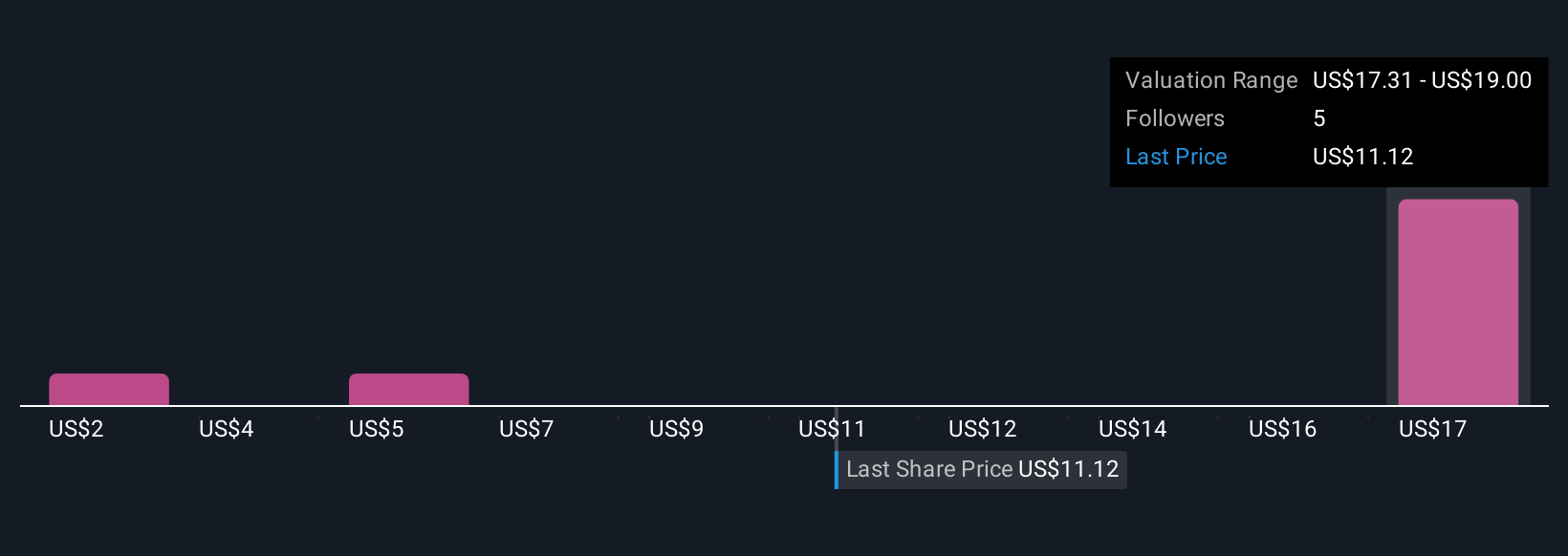 ALMS Community Fair Values as at Dec 2025