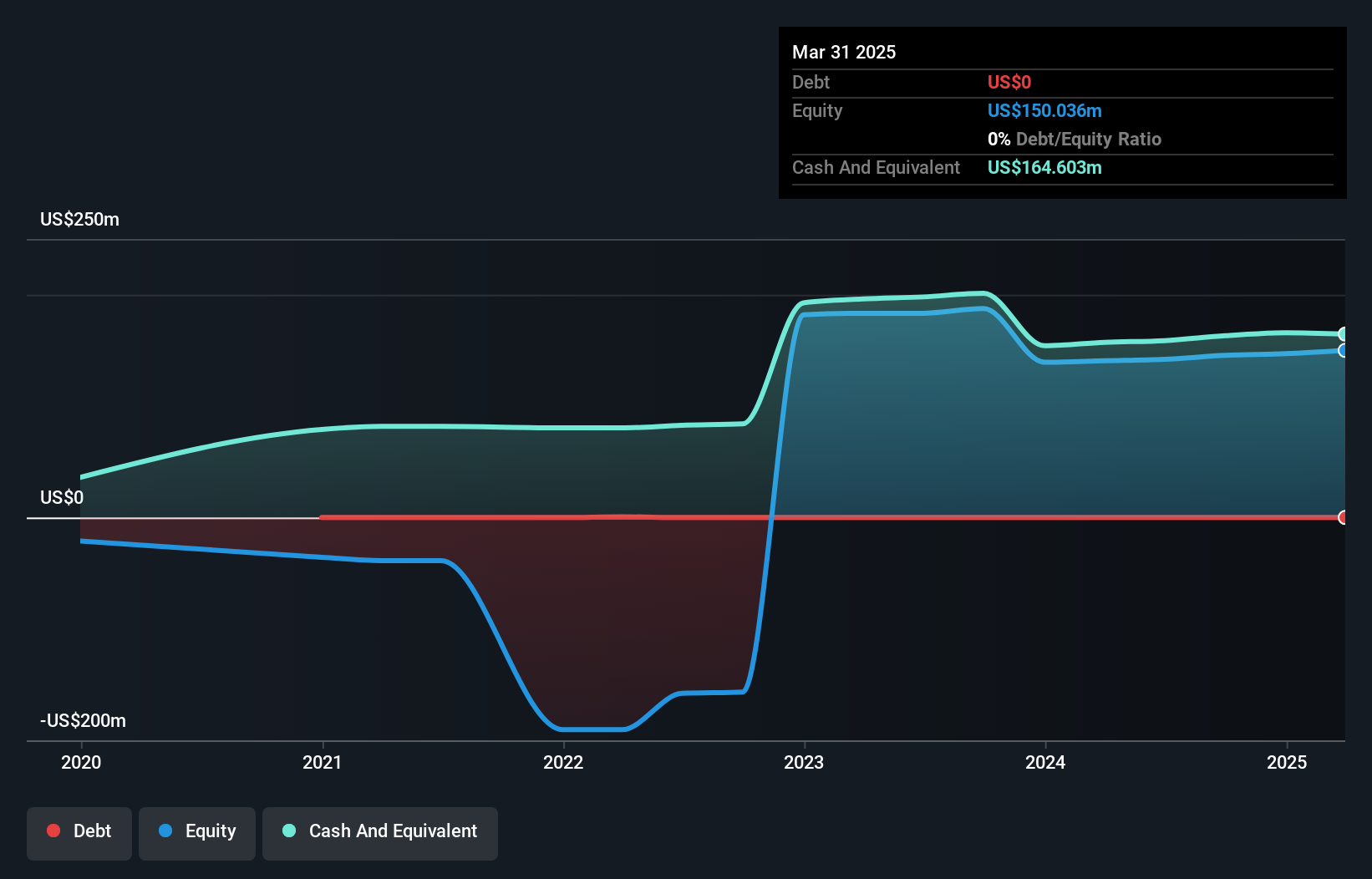 NYSE:PERF Debt to Equity History and Analysis as at Dec 2024