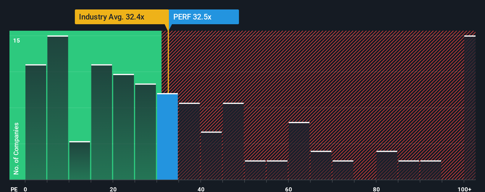 NYSE:PERF PE Ratio as at Dec 2025