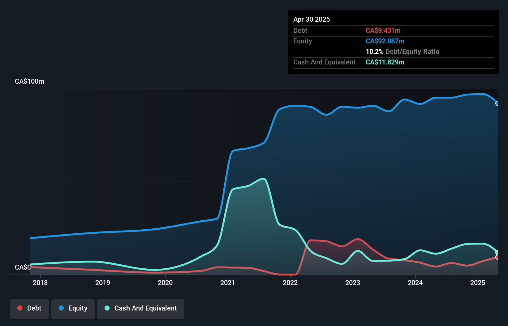 TSX:HAI Debt to Equity History and Analysis as at Jul 2025