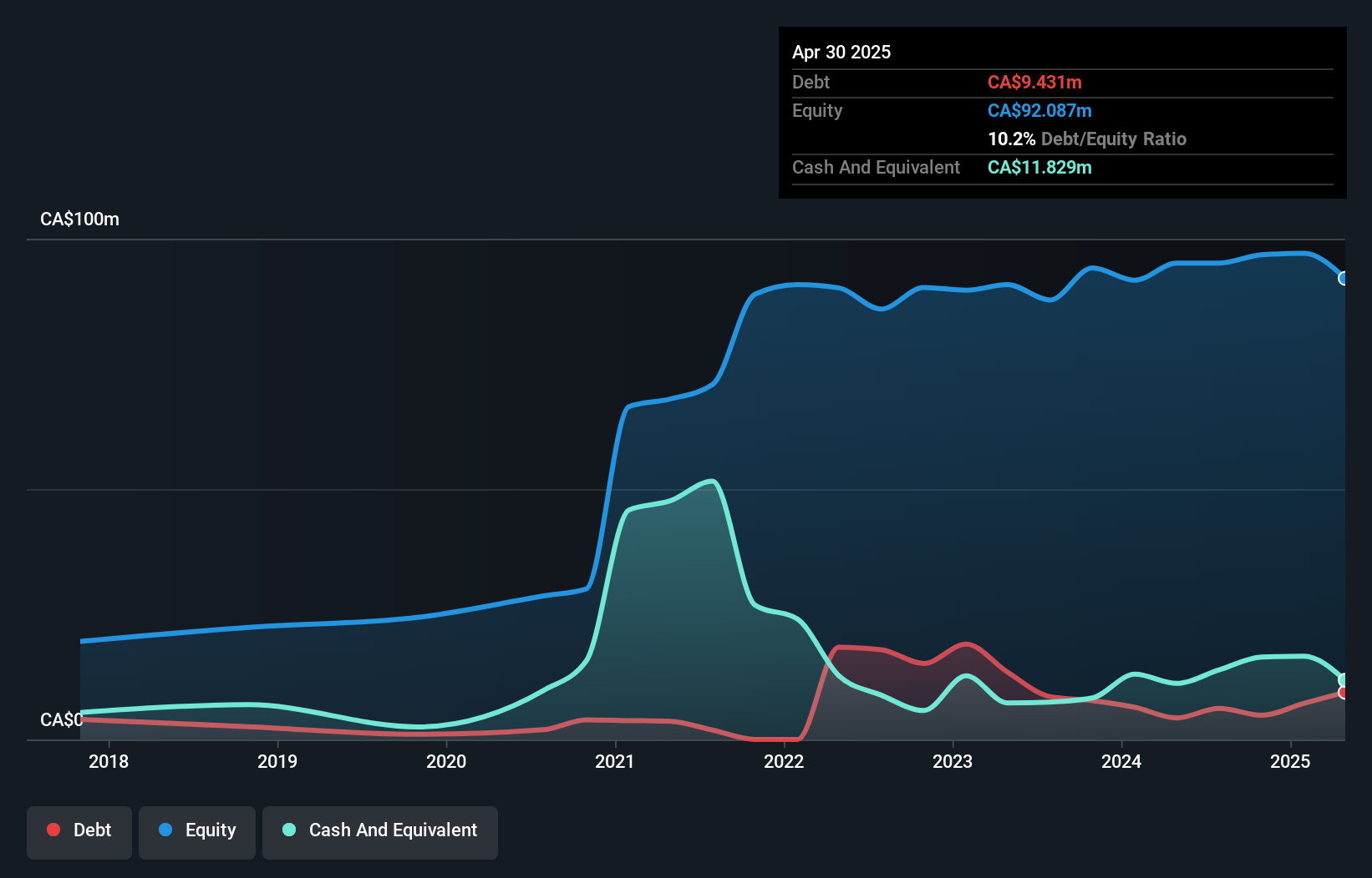 TSX:HAI Debt to Equity History and Analysis as at Oct 2024