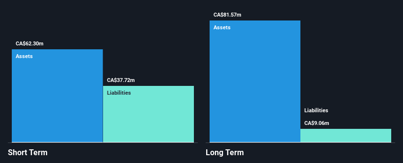 TSX:HAI Financial Position Analysis as at May 2025