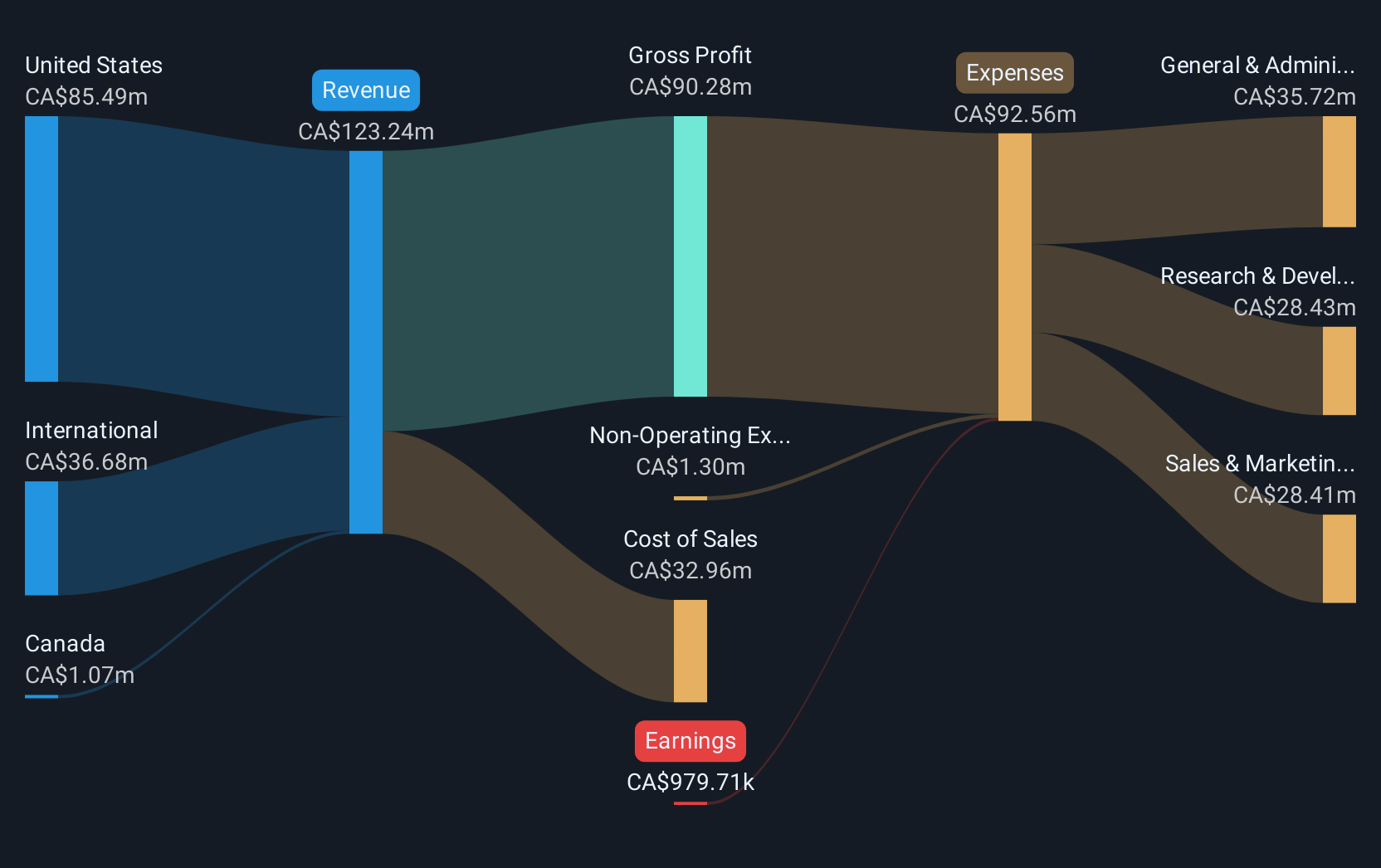 TSX:HAI Revenue & Expenses Breakdown as at Jan 2025