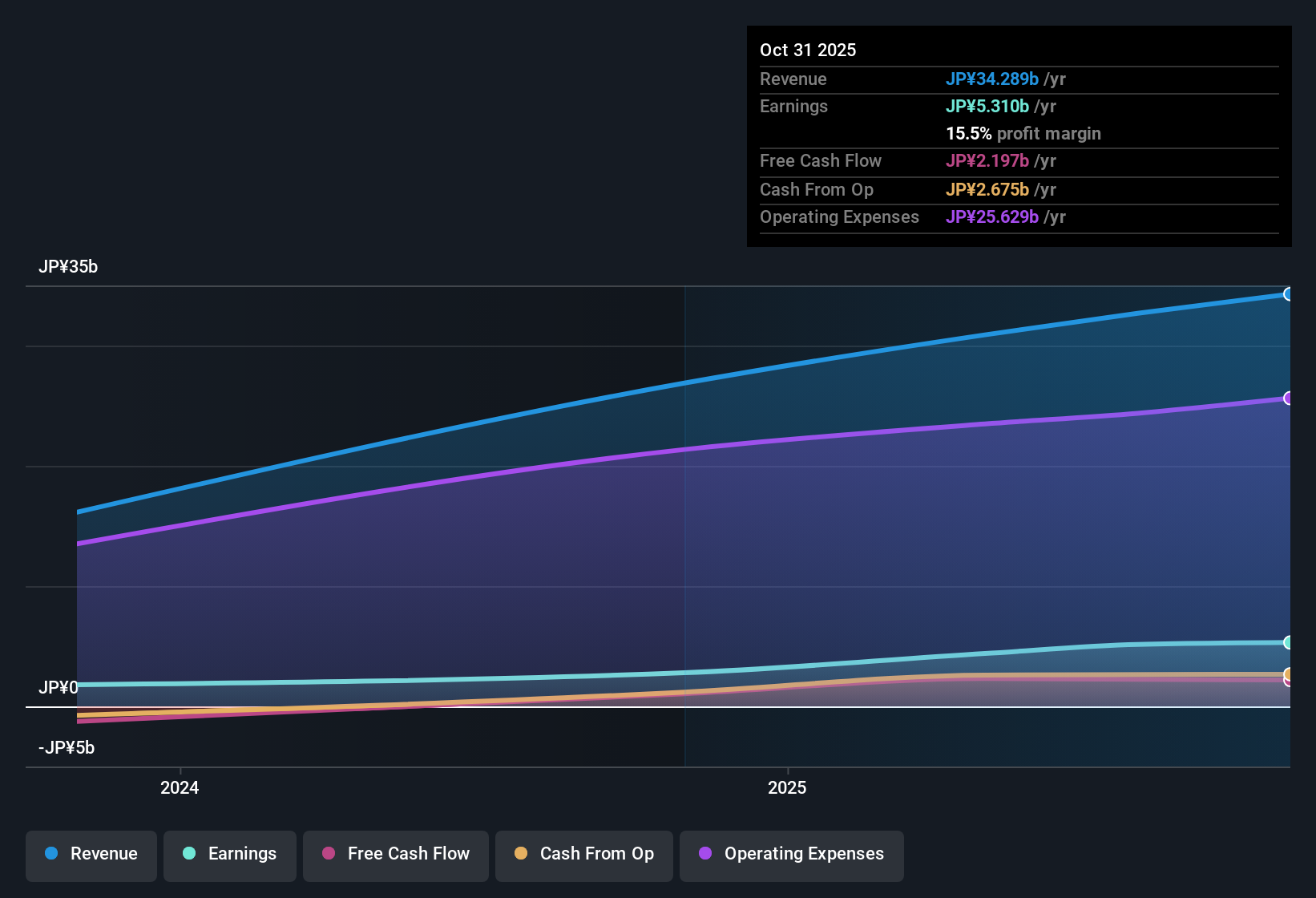 TSE:215A Earnings & Revenue History as at Dec 2025