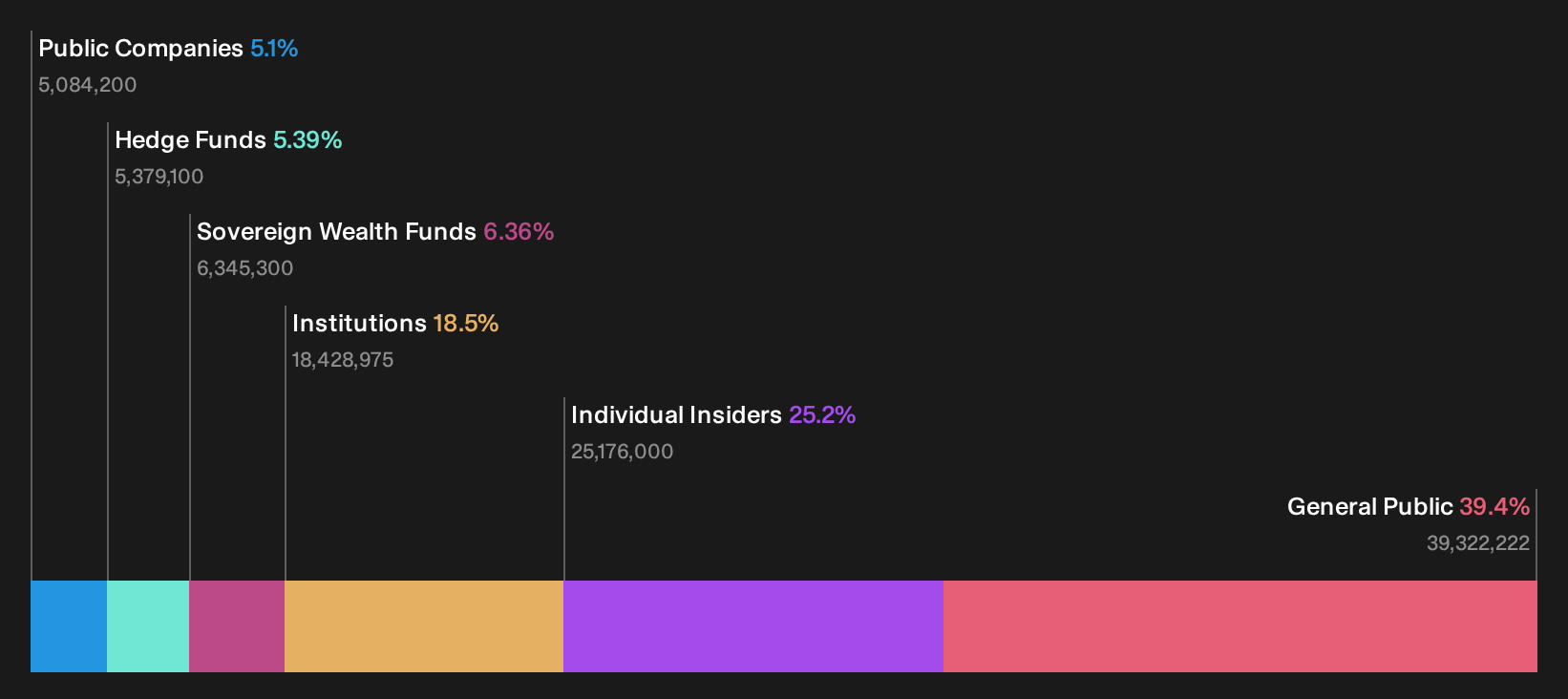 TSE:215A Ownership Breakdown as at Oct 2026