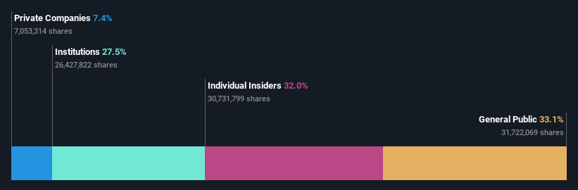 SHSE:688103 Ownership Breakdown as at Feb 2025