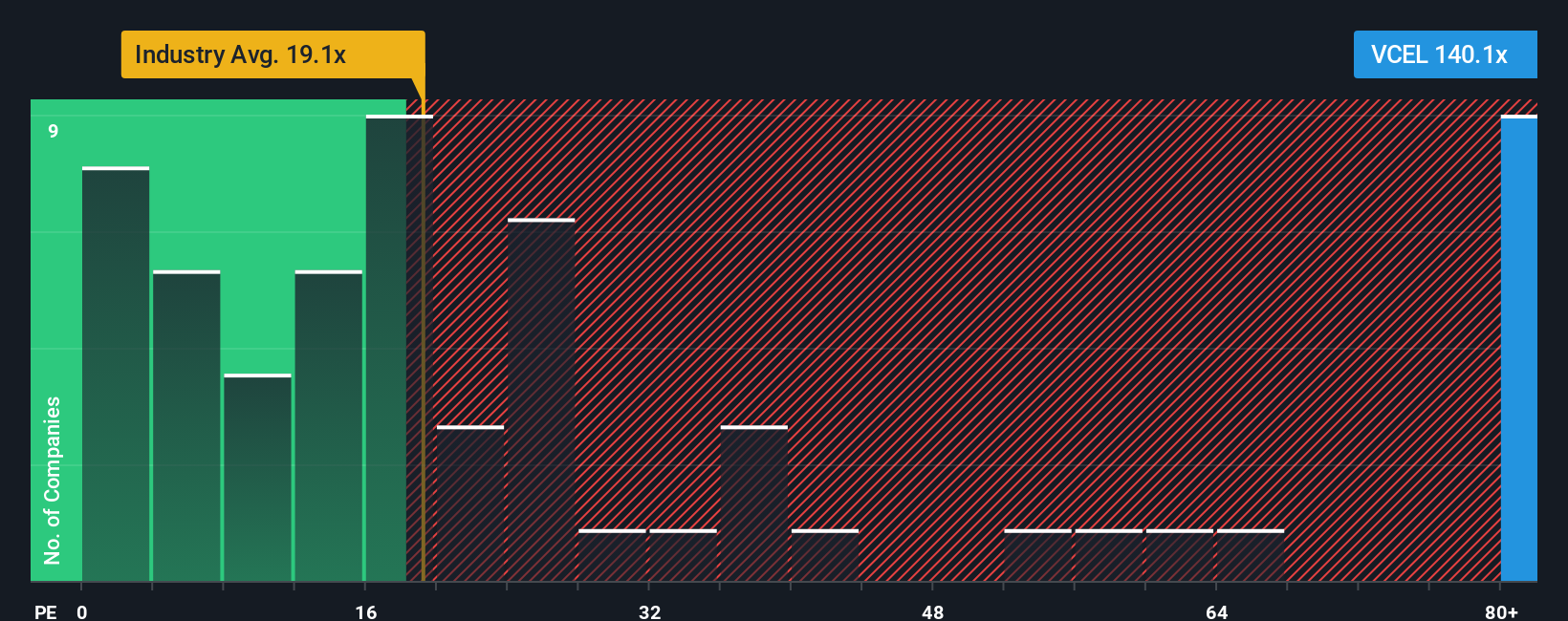 NasdaqGM:VCEL PE Ratio as at Dec 2025