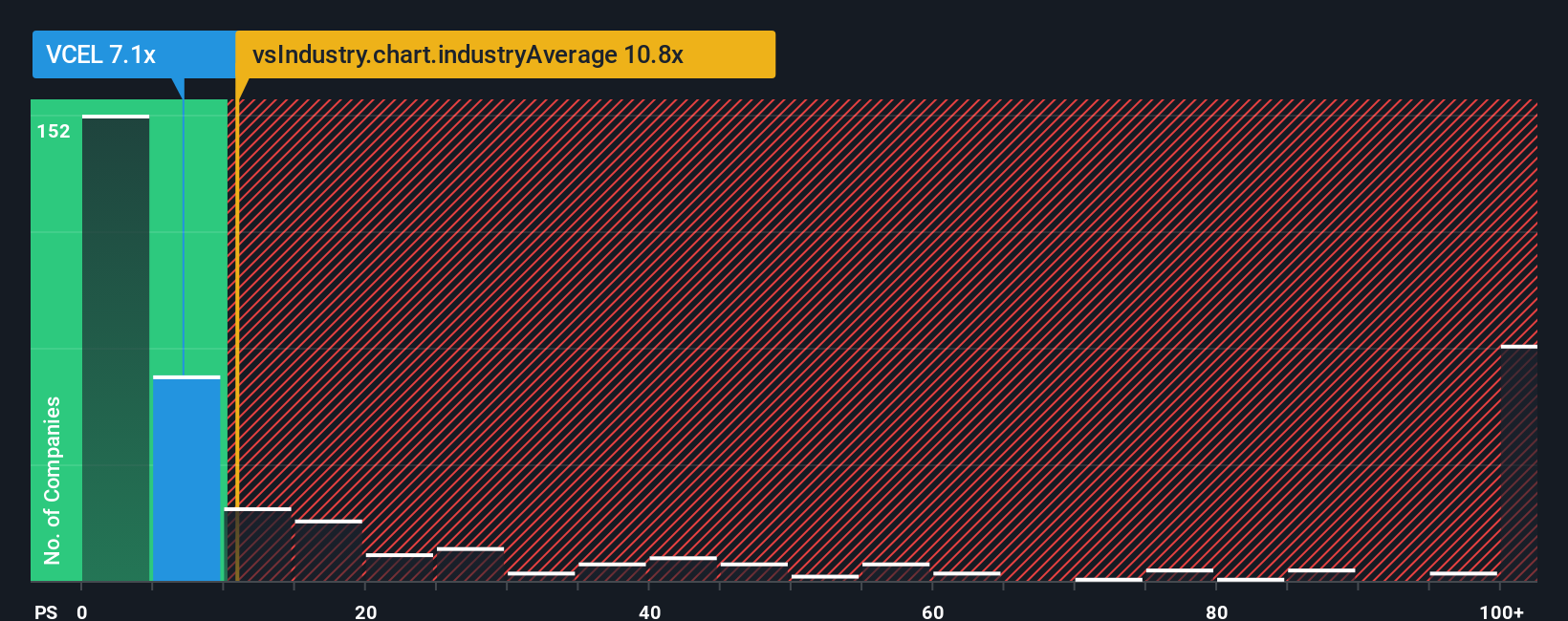 NasdaqGM:VCEL PS Ratio as at Oct 2025