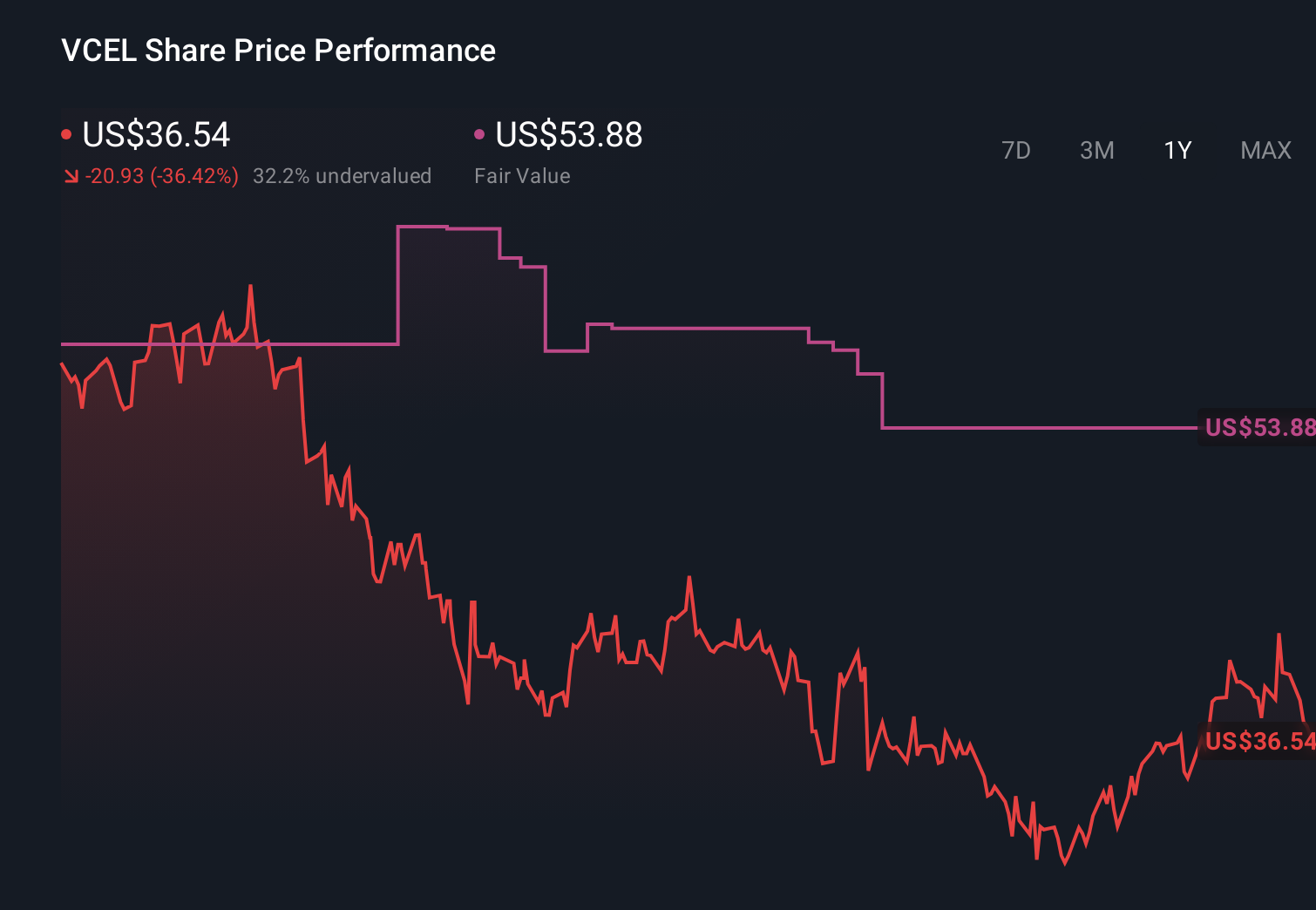 VCEL 1-Year Stock Price Chart