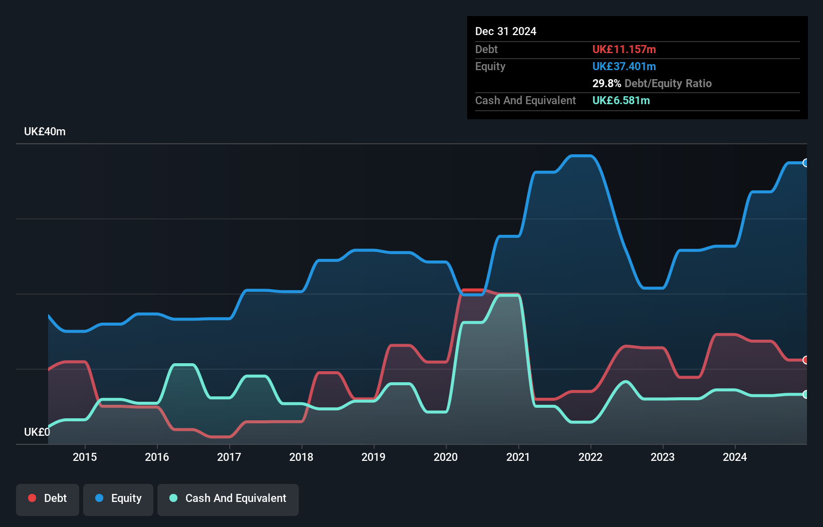 AIM:ALU Debt to Equity History and Analysis as at Jun 2025