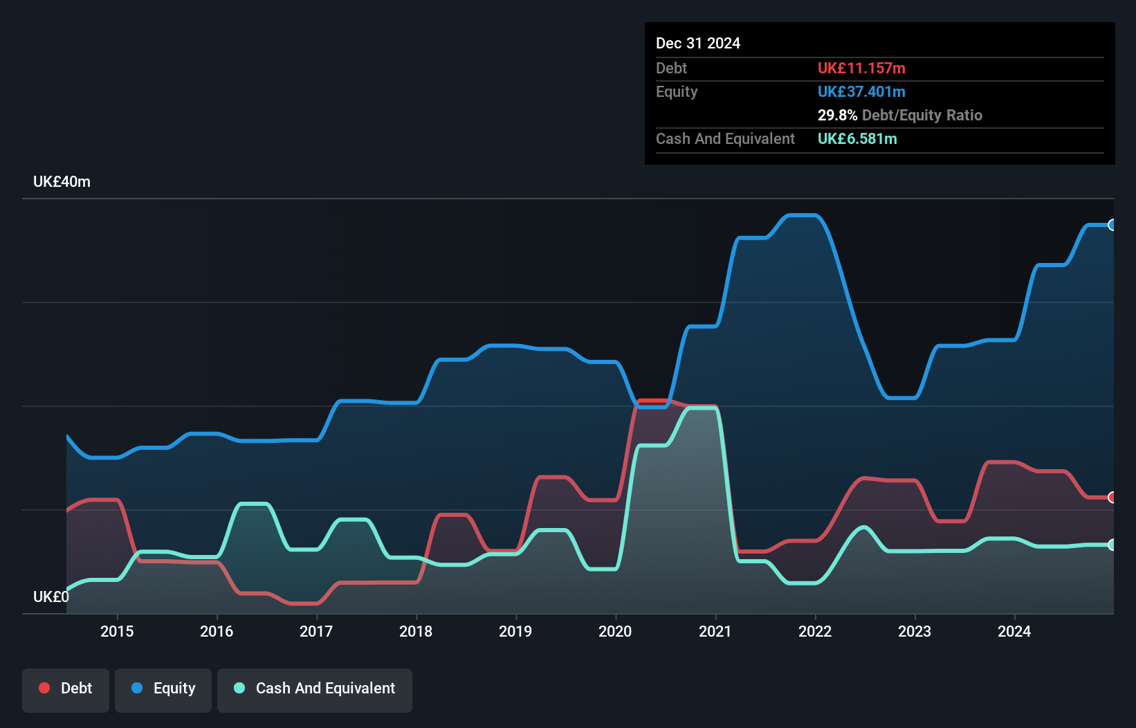 AIM:ALU Debt to Equity History and Analysis as at Dec 2024