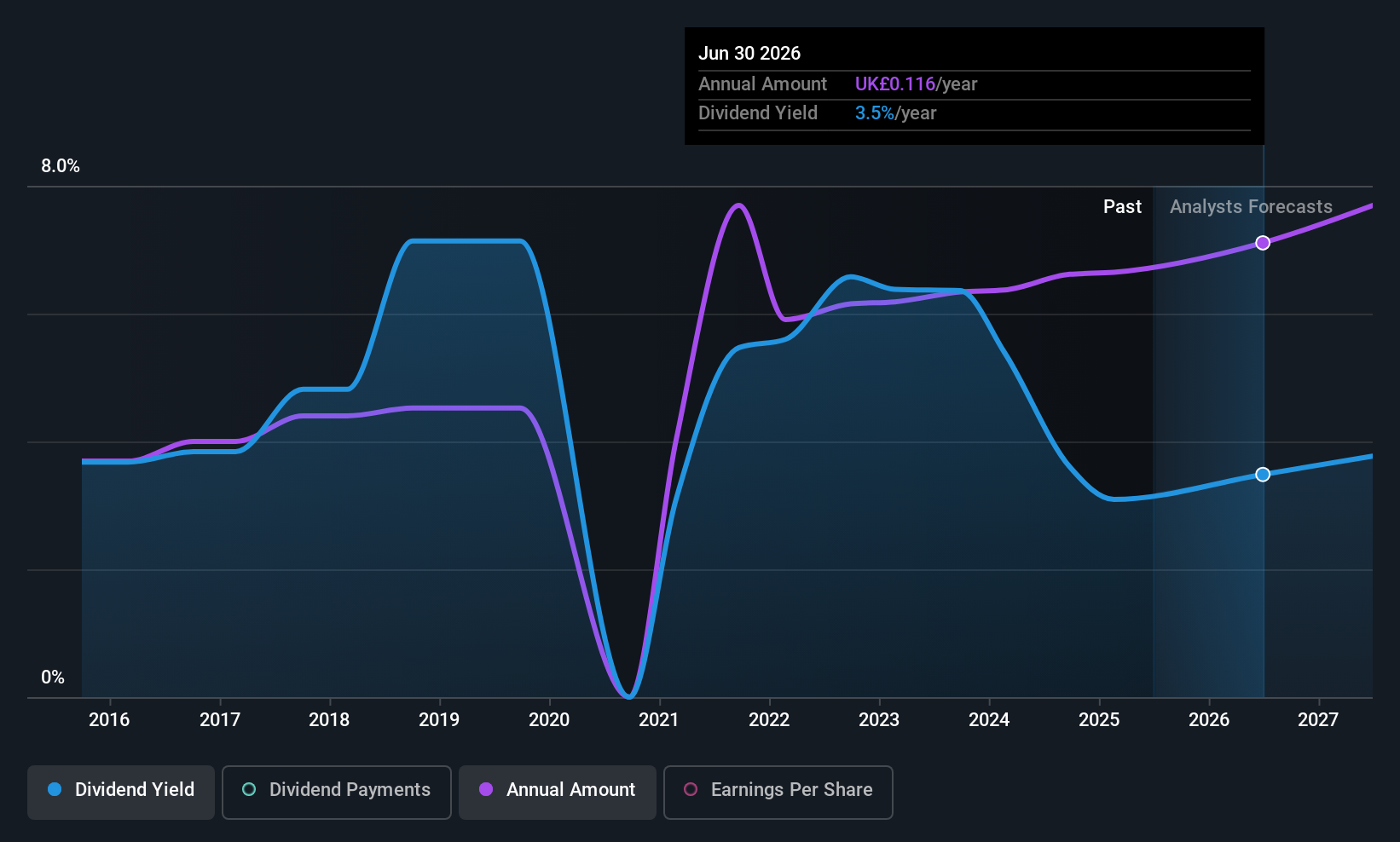 AIM:ALU Dividend History as at Jul 2025