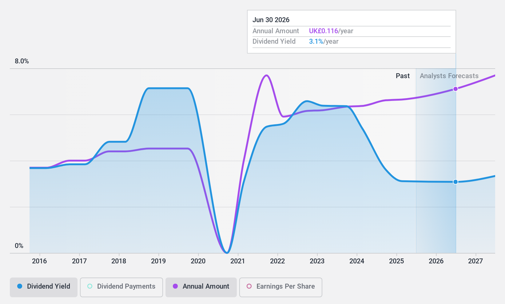 AIM:ALU Dividend History as at Feb 2025